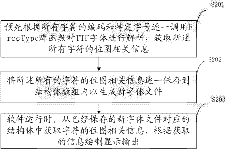 Method, device and equipment for rapidly displaying TTFs