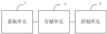 Method, device and equipment for rapidly displaying TTFs