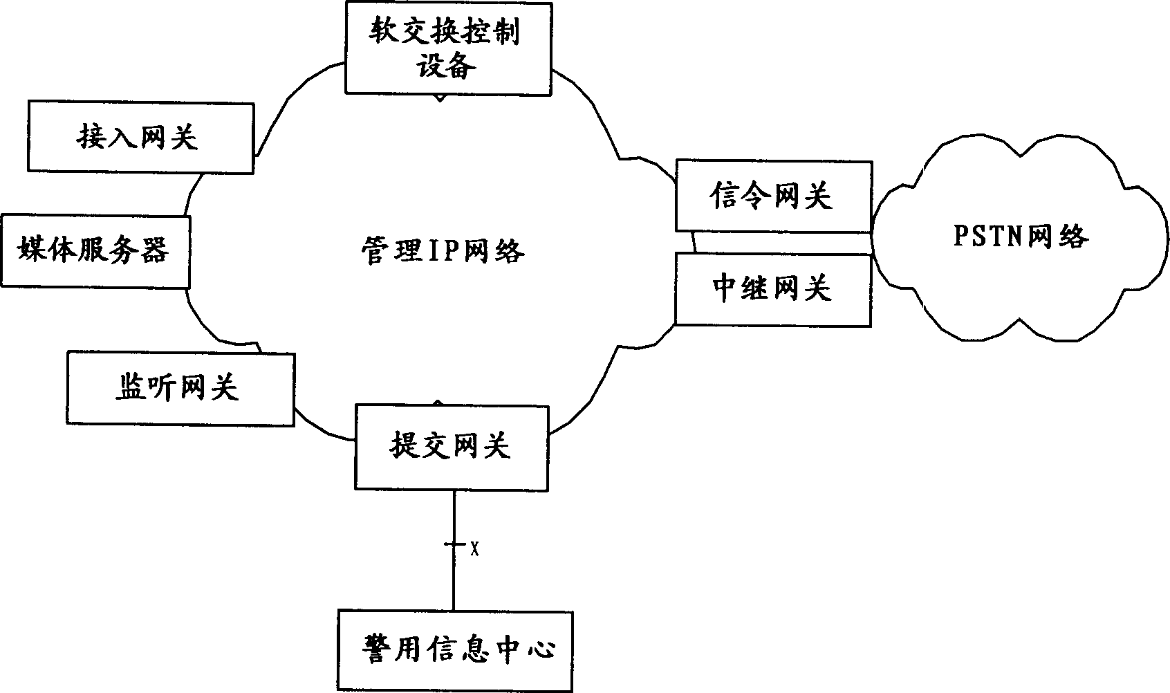 Method for call controlling and service monitoring of soft exchange monitoring