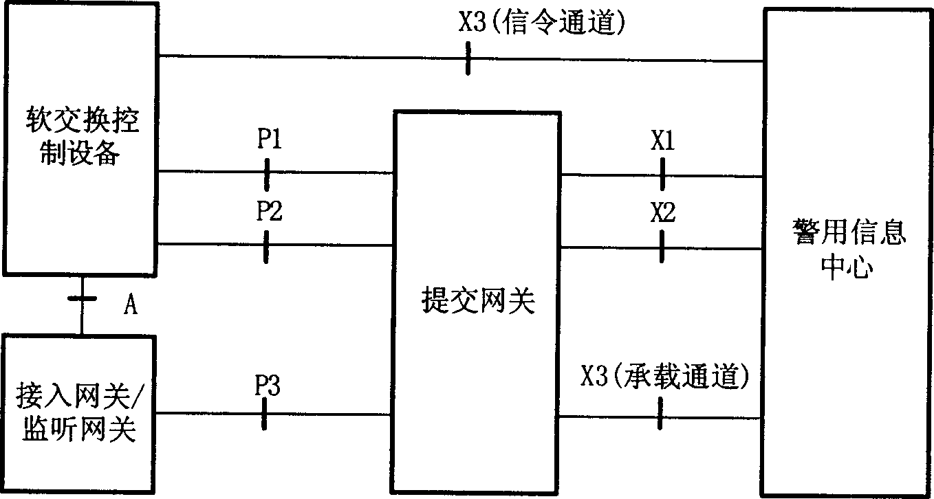 Method for call controlling and service monitoring of soft exchange monitoring