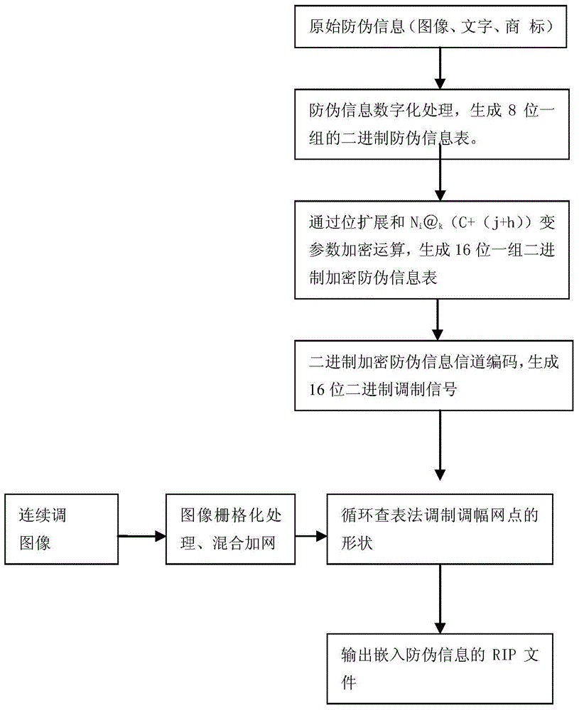 Binary anti-fake printing method by two-dimensional dynamic variable-parameter encryption