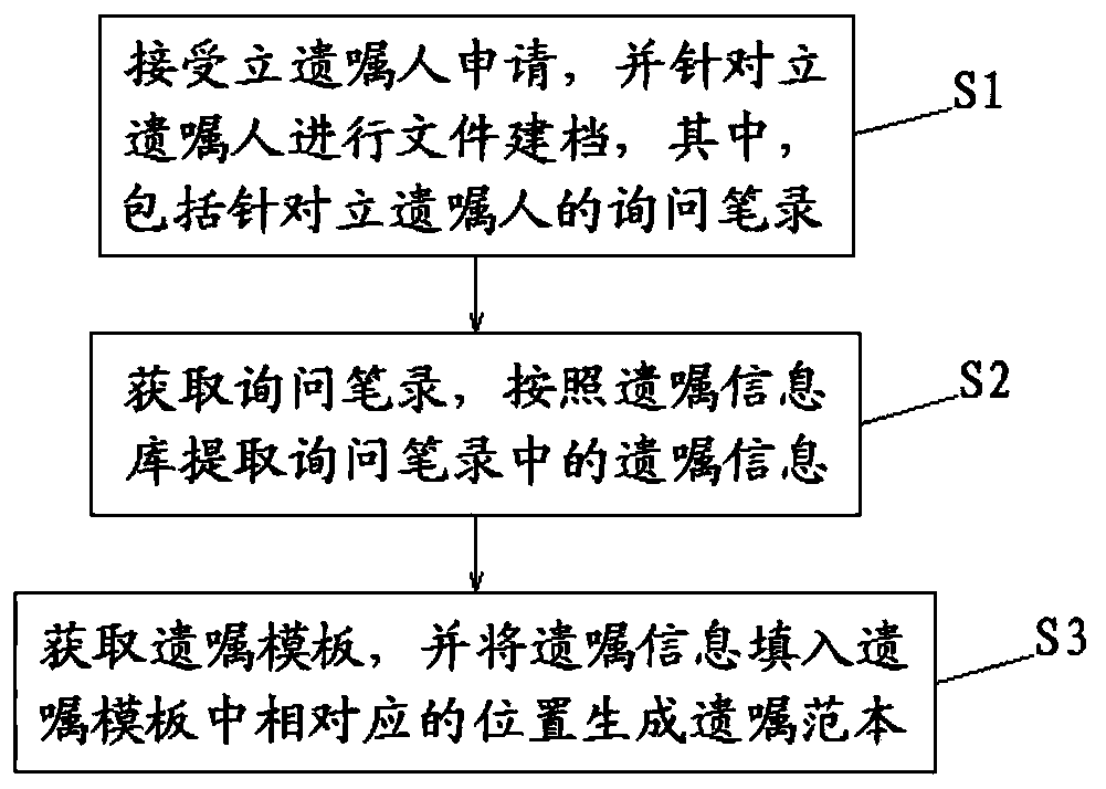 Testament model generation method used in testament customizing process