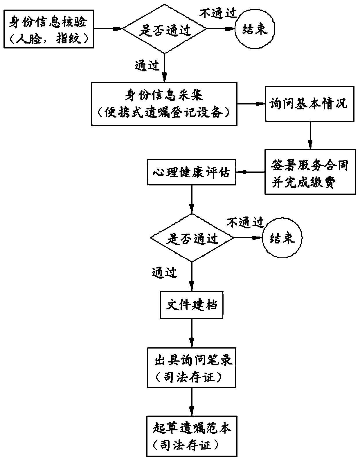 Testament model generation method used in testament customizing process