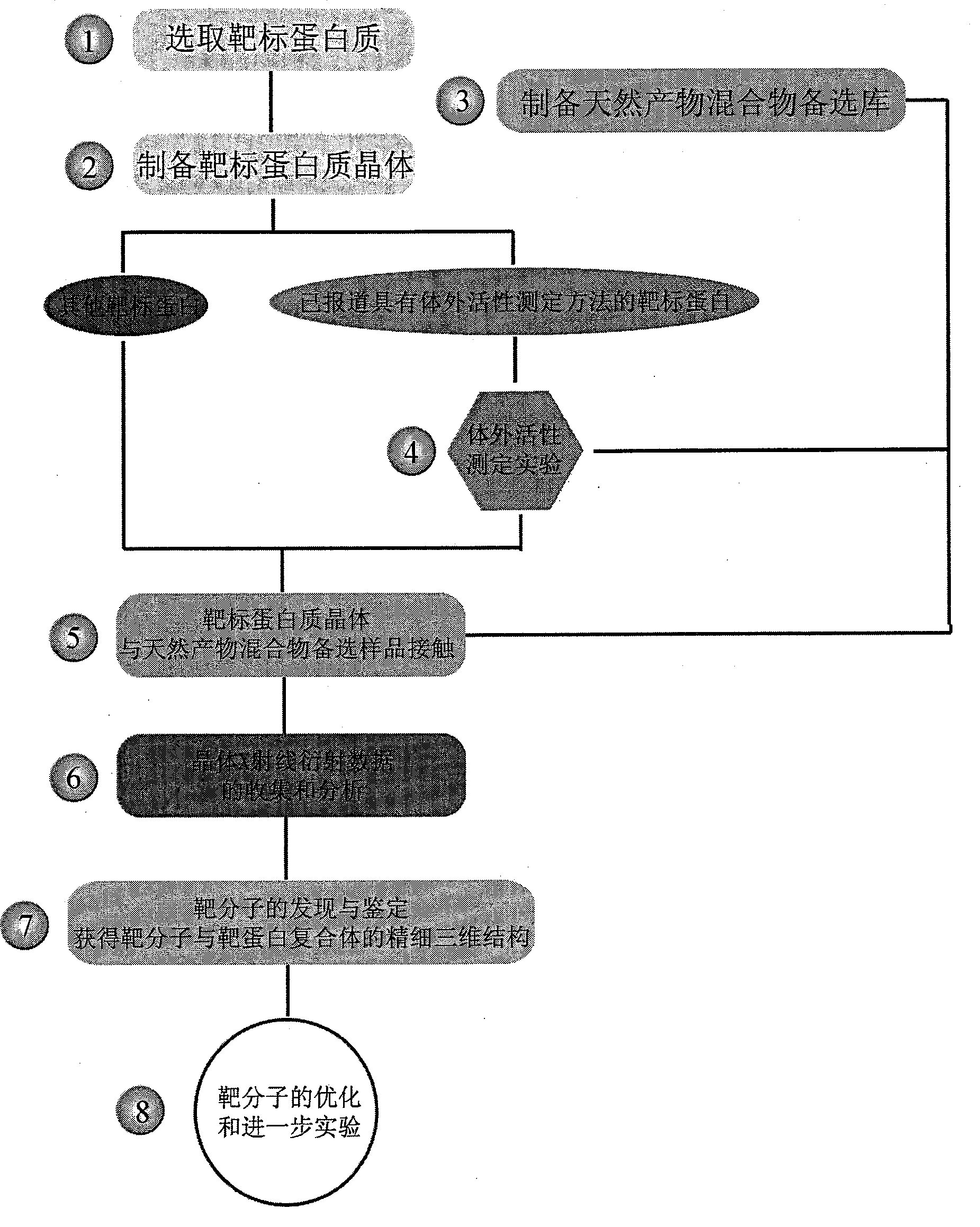 A novel method for obtaining fine three dimensional structures of target molecules and target protein composite bodies efficiently and rapidly from a mixing system of natural products of traditional C