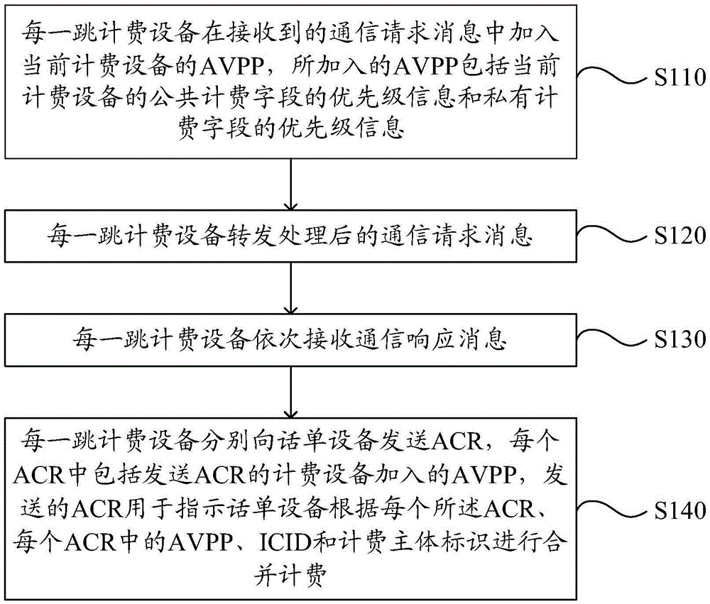 Charging processing method, device and charging system