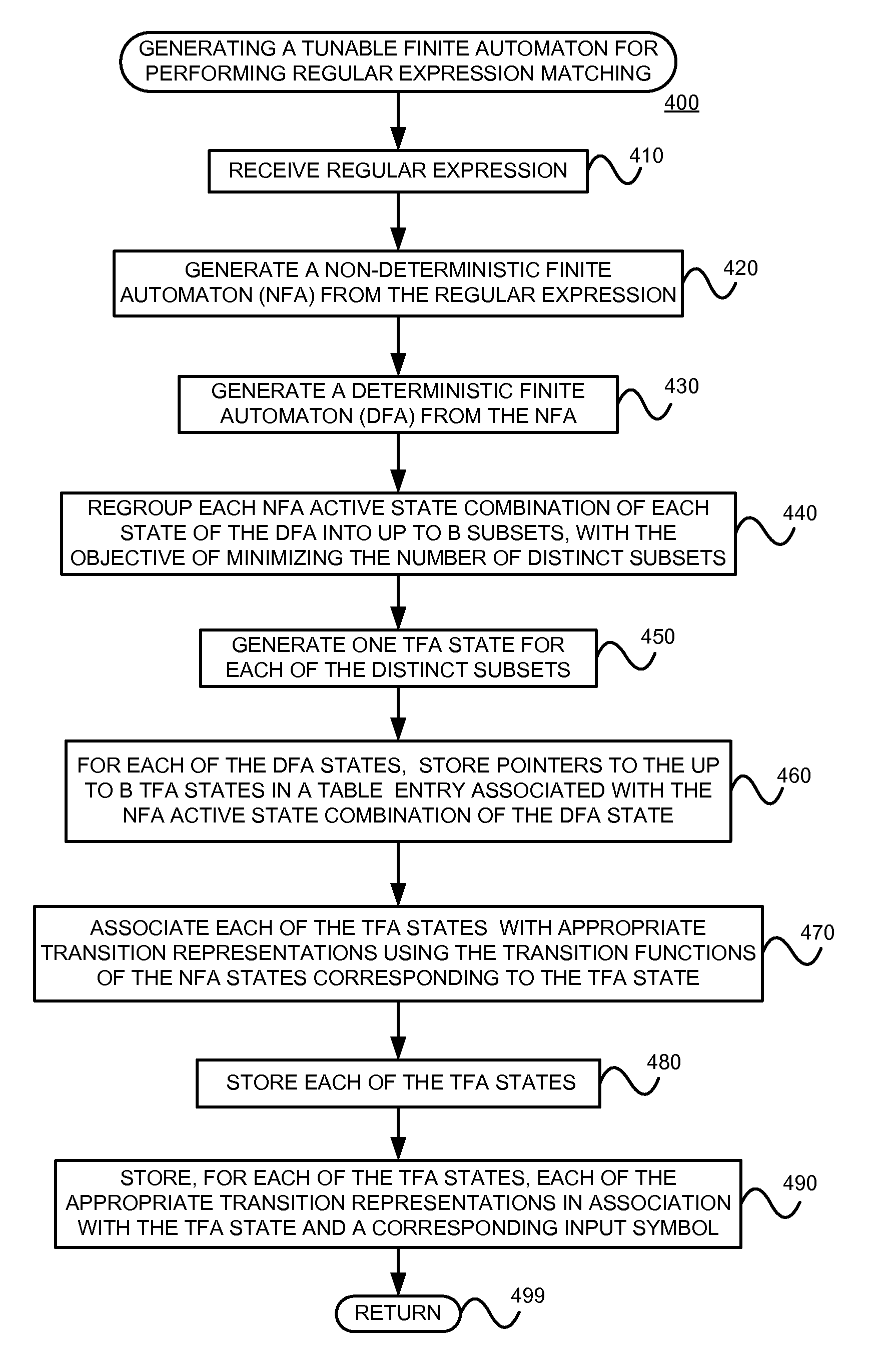 Using a tunable finite automaton for regular expression matching