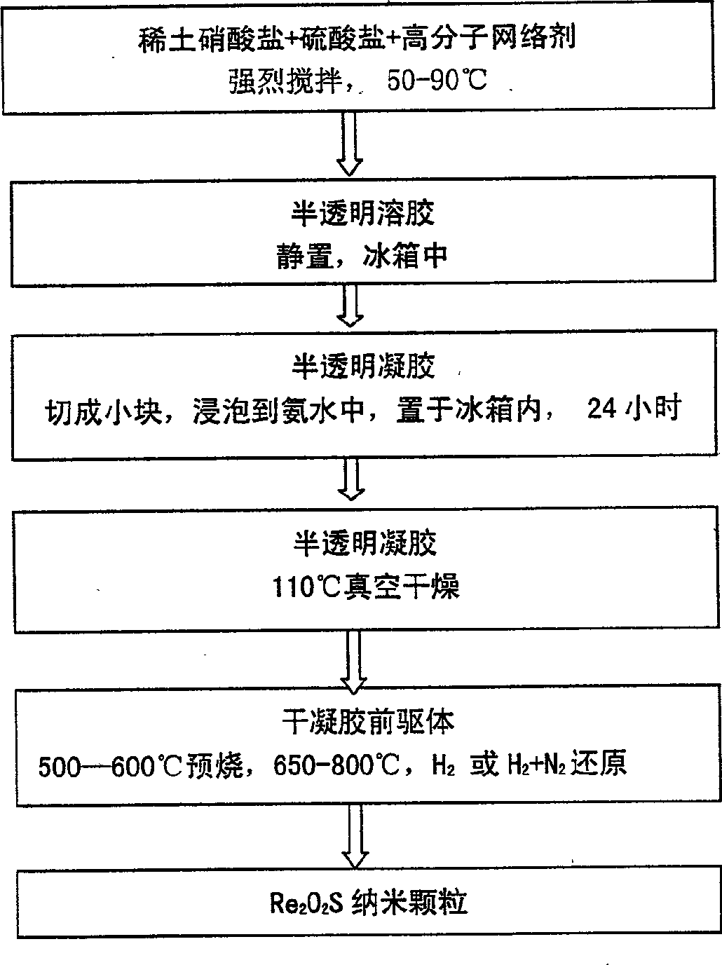 Method for synthesizing rare-earth oxide sulfate nano-grain by high-molecular gel network template