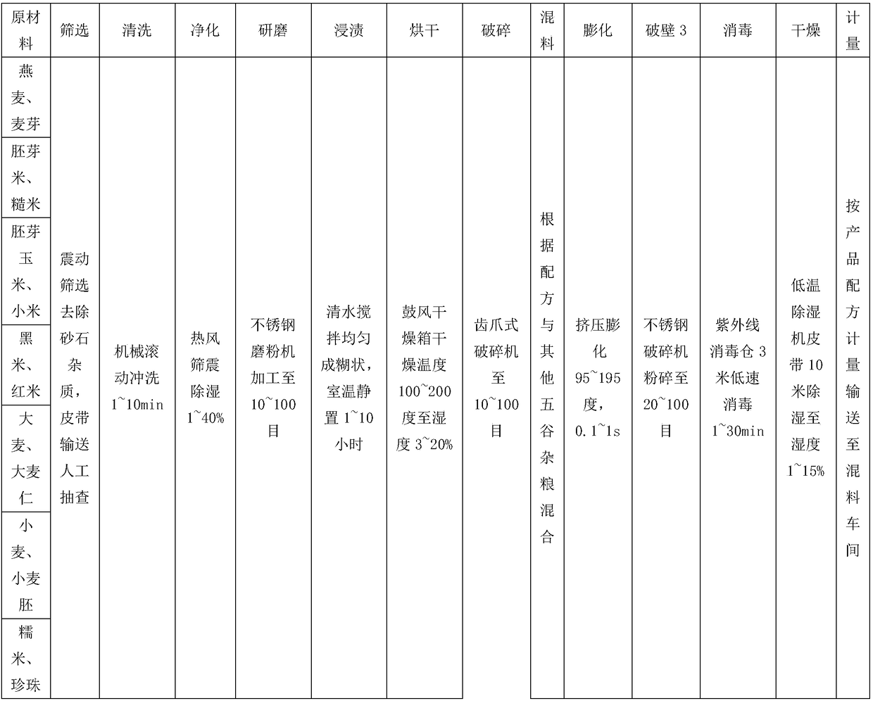 Five grain and coarse cereal powder and manufacture method thereof