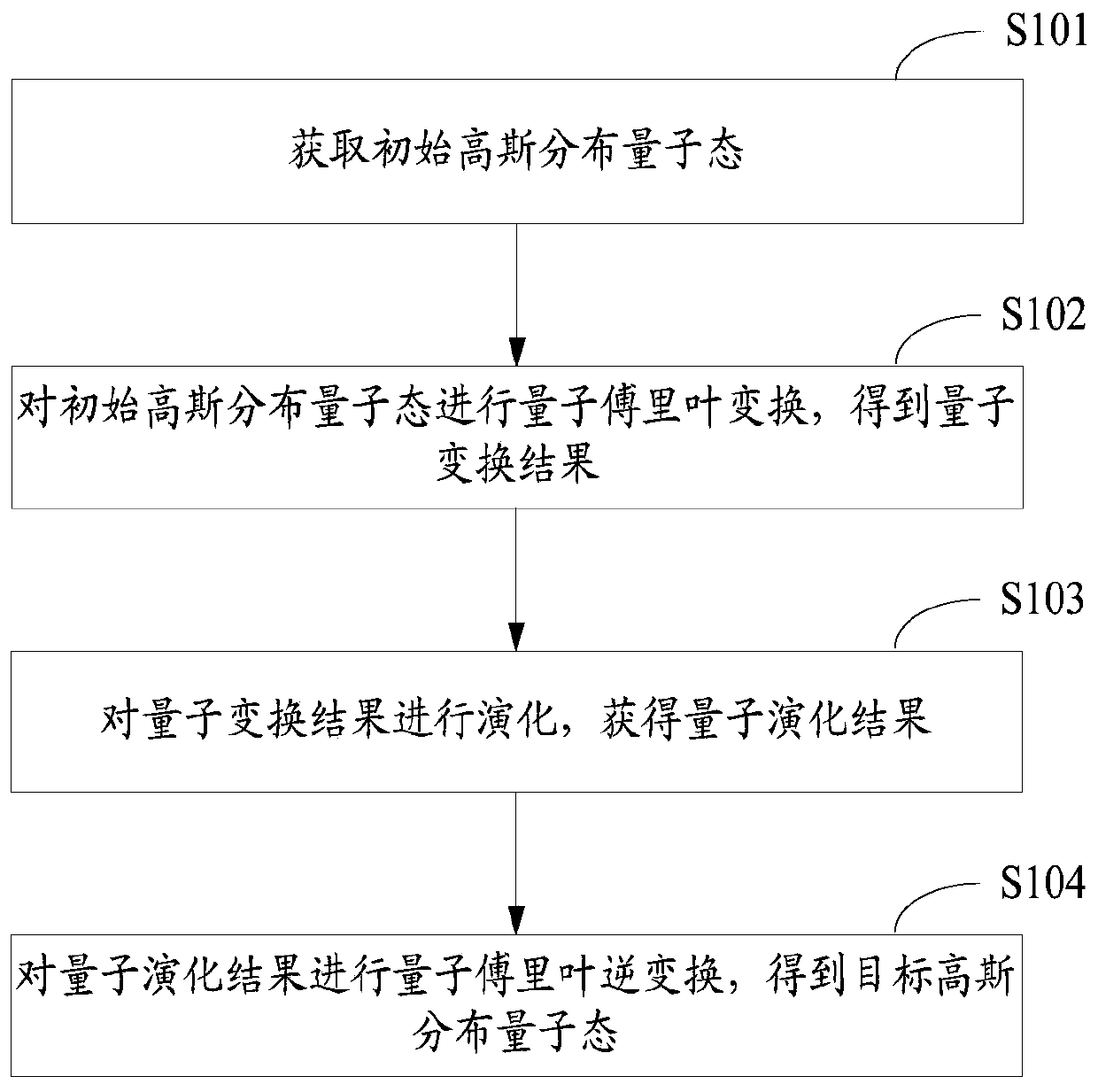 Gaussian distribution quantum state determination method and device and electronic equipment