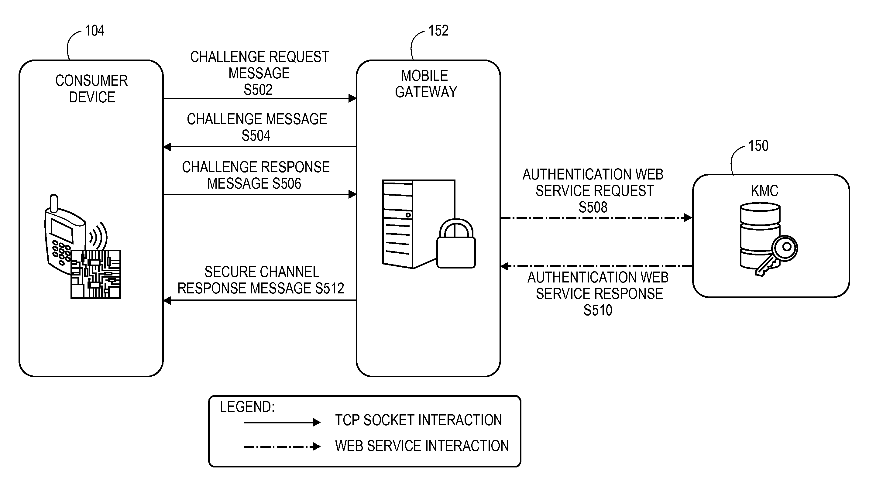 Mutual mobile authentication using a key management center