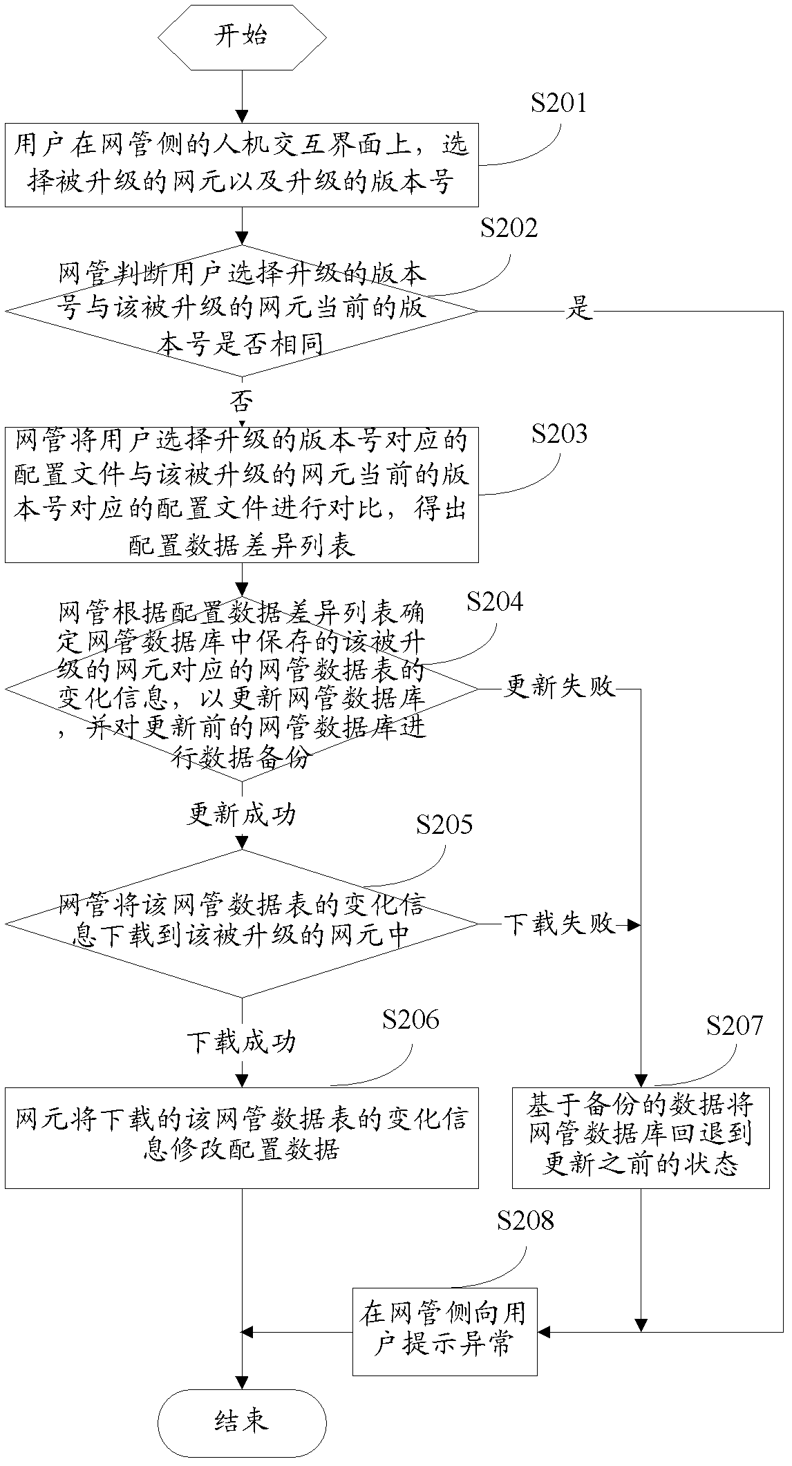 Method and device for updating network element through network management