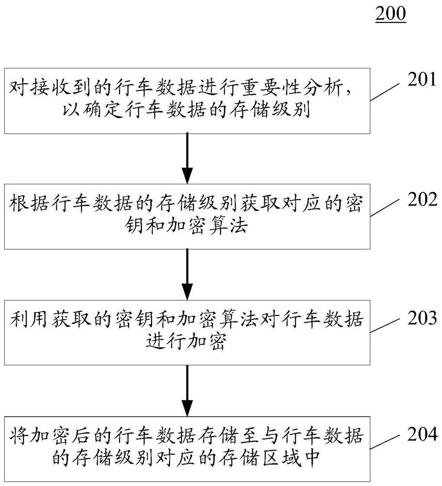 Method, device and equipment for storing driving data