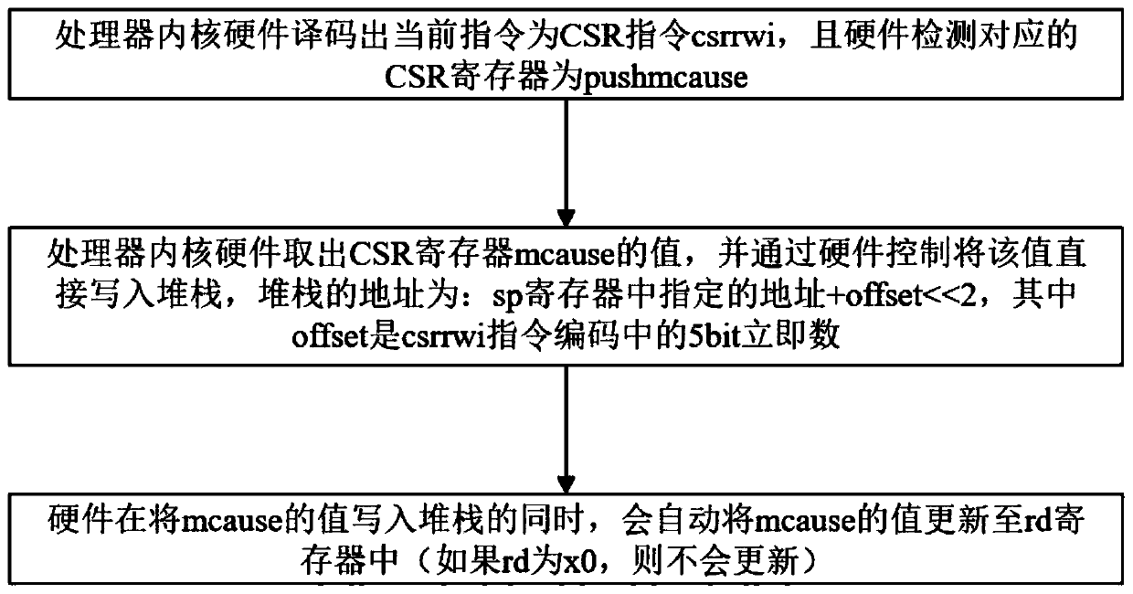 Interrupt system for RISC-V architecture