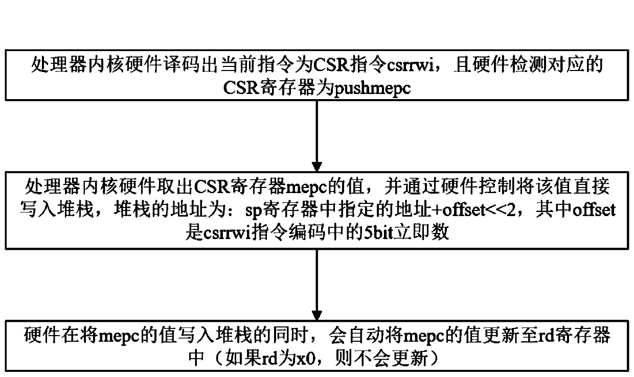 Interrupt system for RISC-V architecture