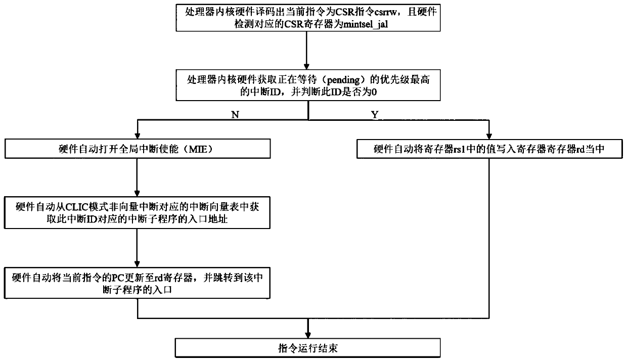 Interrupt system for RISC-V architecture