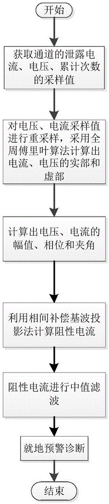 Lightning arrester monitoring method applicable to intelligent transformer station and system