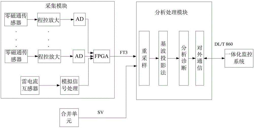 Lightning arrester monitoring method applicable to intelligent transformer station and system