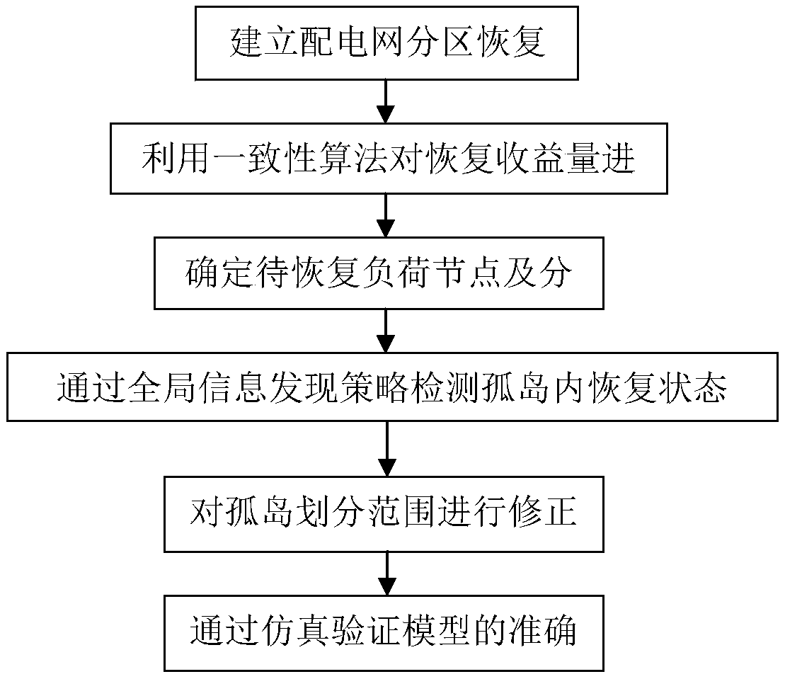 Distribution network zoning power supply restoration strategy optimization method based on a fully distributed algorithm