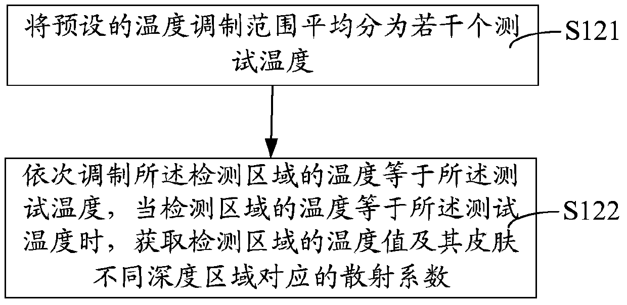 Blood glucose testing and calibrating method and system