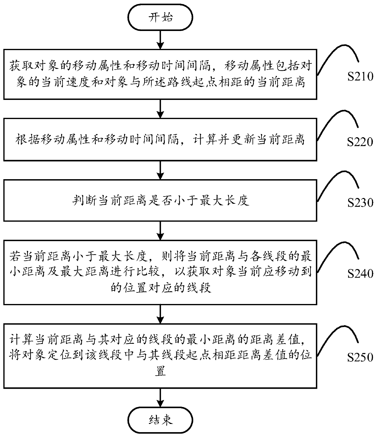 Method, device and mobile terminal for locating objects