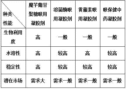 Ophthalmic gel for konjac glucomannan and preparation method thereof