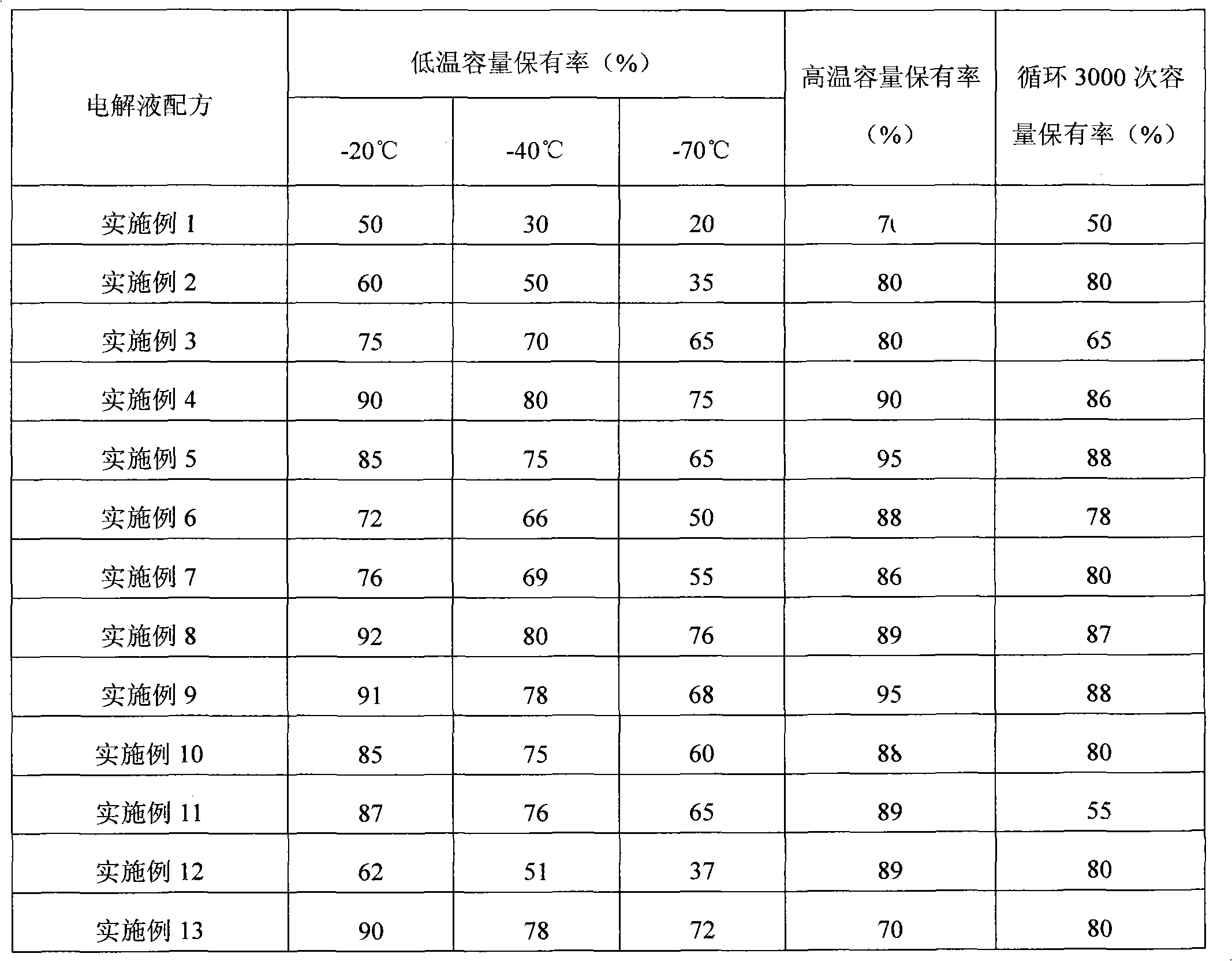 Low-temperature organic electrolyte taking gamma-butyrolactone as base solvent and application thereof