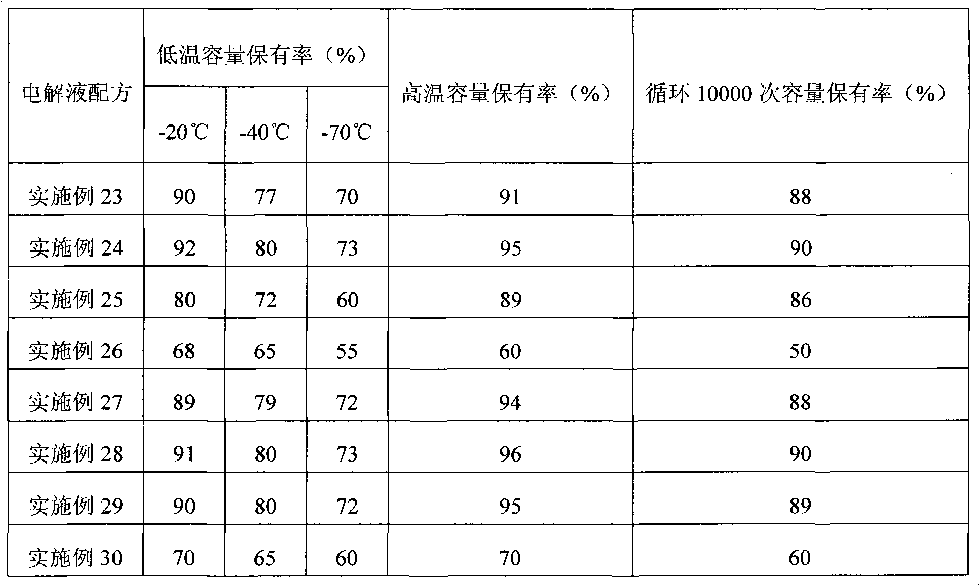 Low-temperature organic electrolyte taking gamma-butyrolactone as base solvent and application thereof