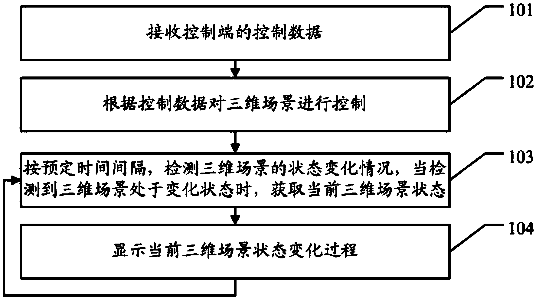 Roaming synchronous display method and device for three-dimensional scene