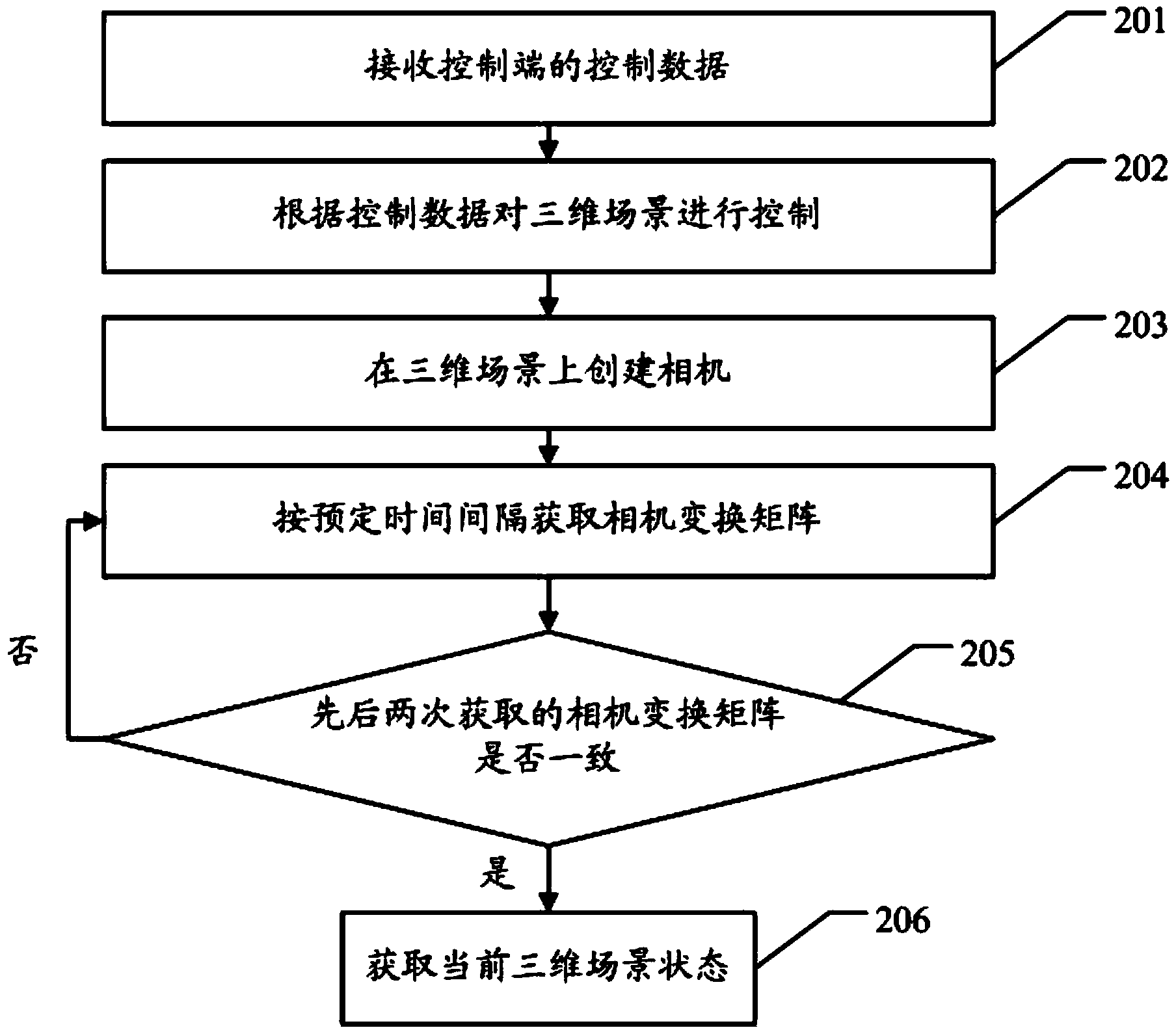 Roaming synchronous display method and device for three-dimensional scene