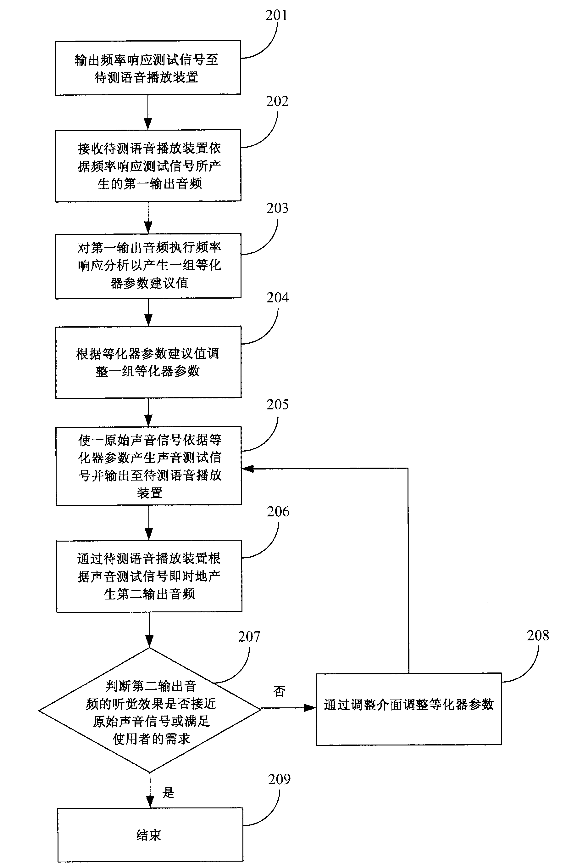 Audio frequency adjusting system and method