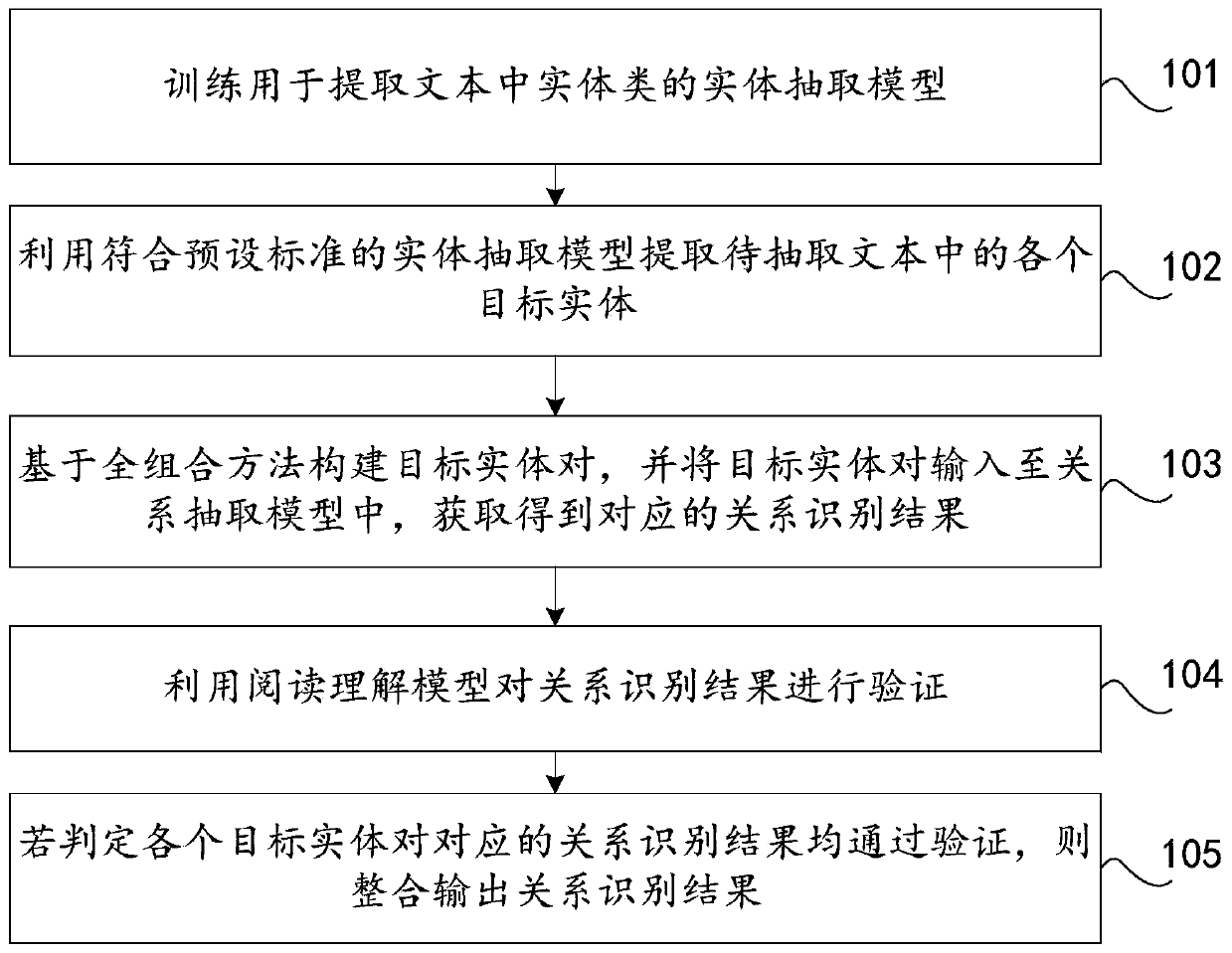 Text relationship extraction method and device, computer equipment and storage medium