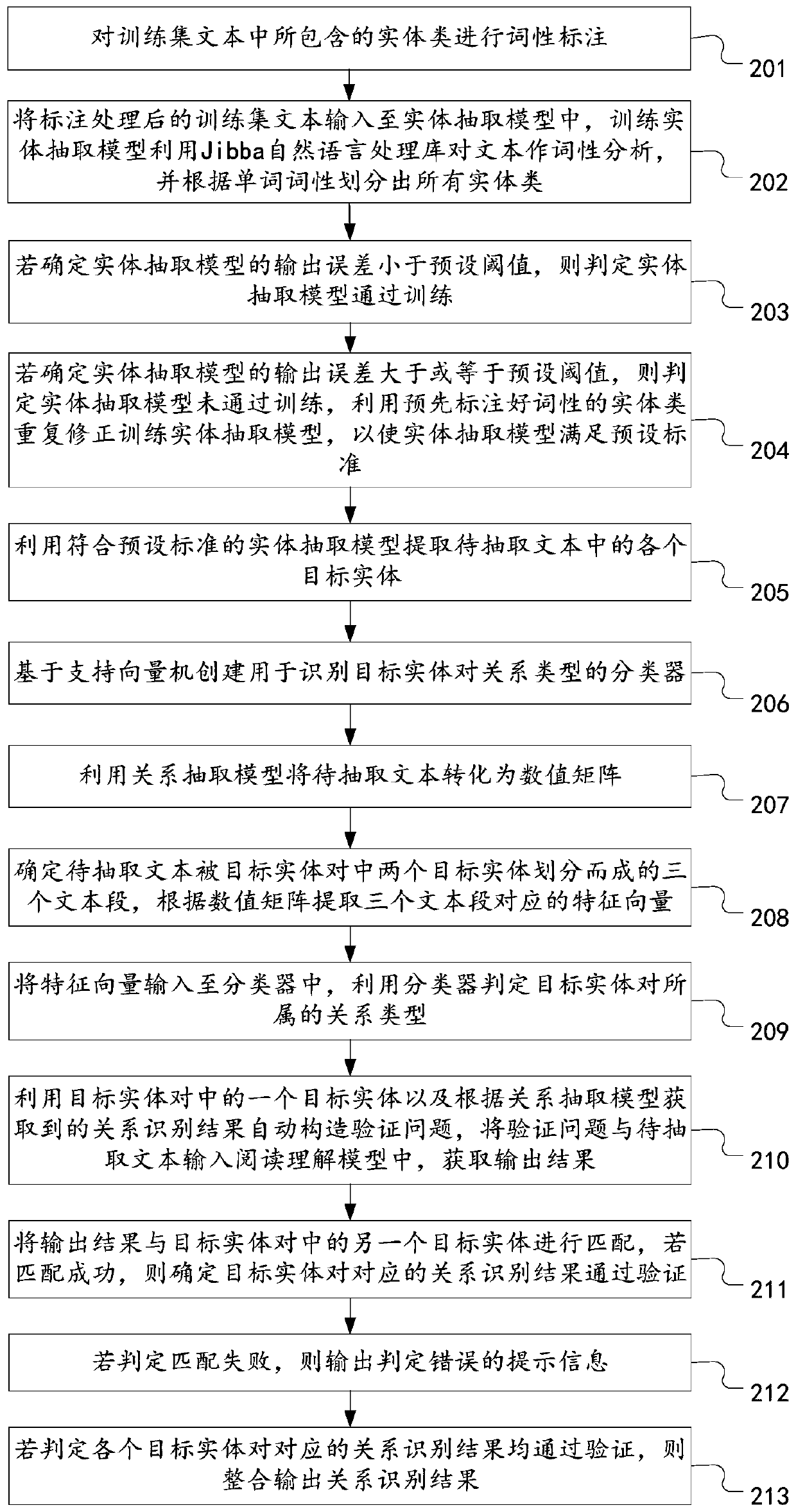 Text relationship extraction method and device, computer equipment and storage medium