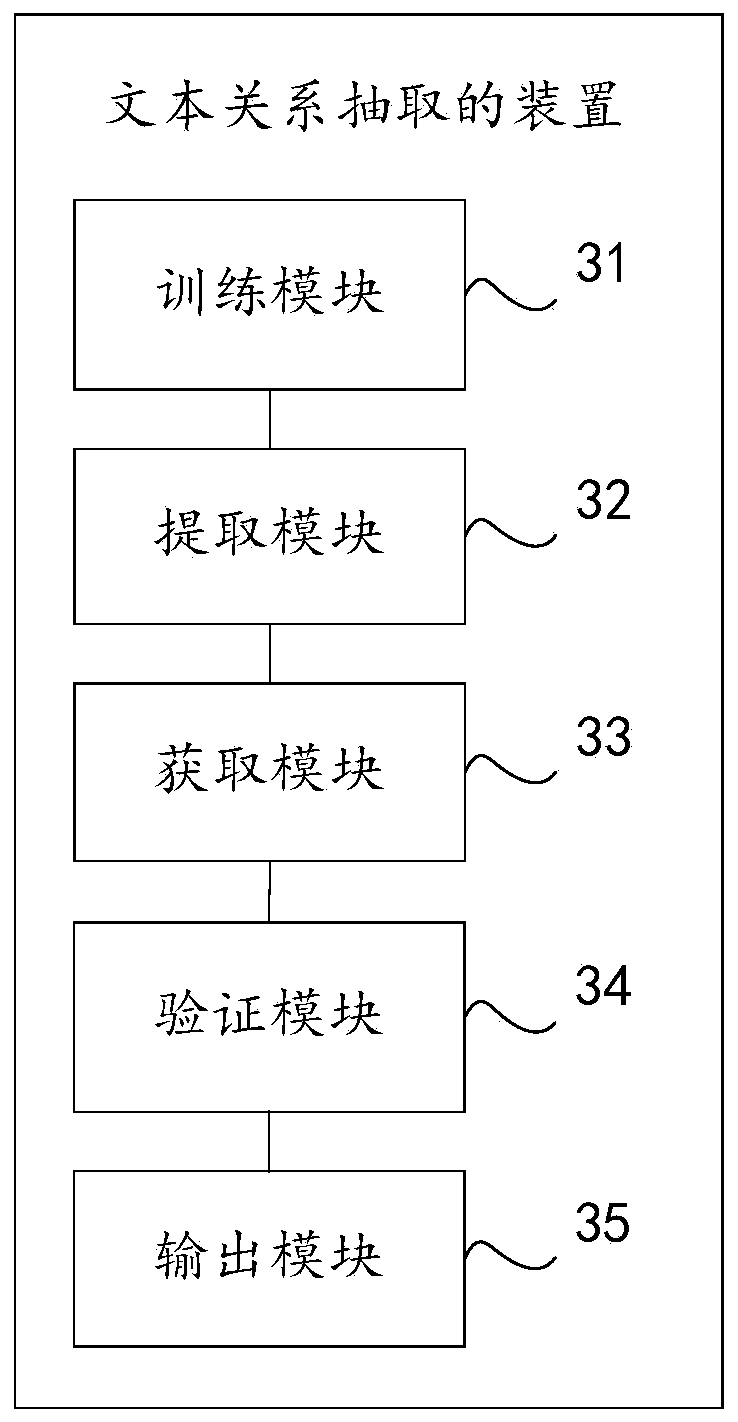 Text relationship extraction method and device, computer equipment and storage medium