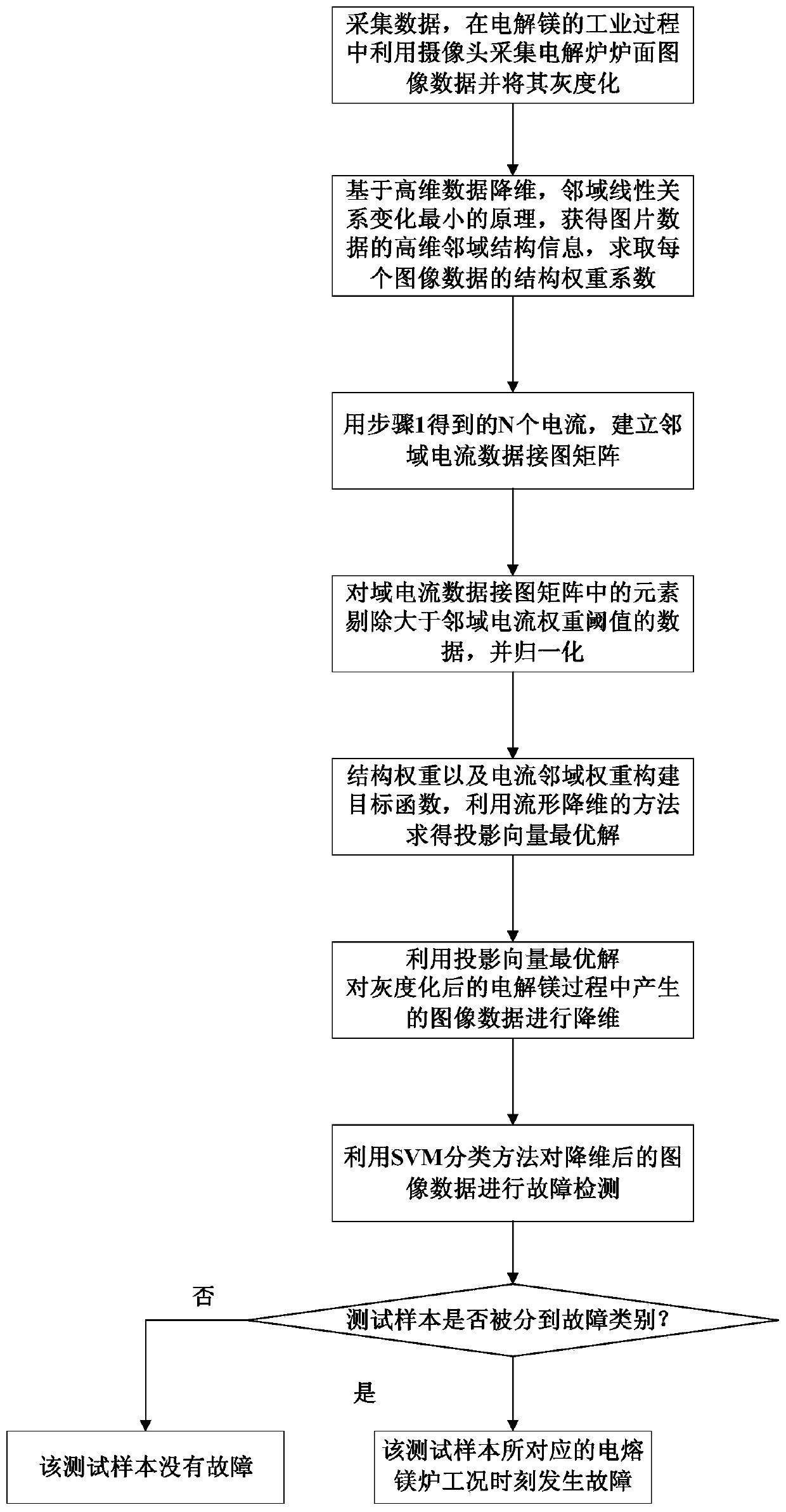 Heterogeneous data cooperative modelling industrial fault detection method based on neighborhood projection preservation