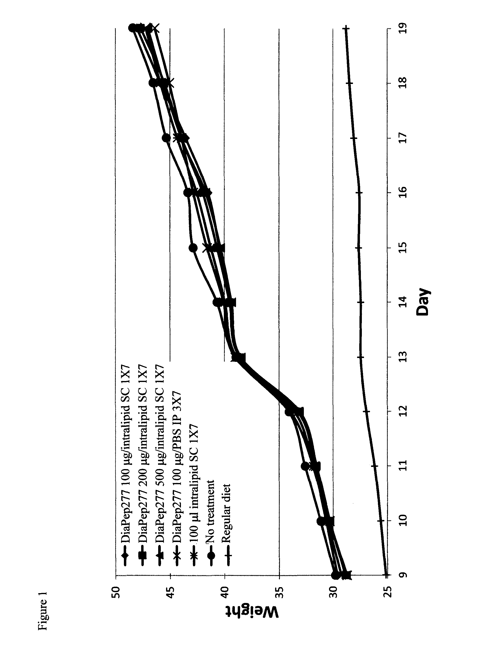 Hsp60 derived peptides and peptide analogs for suppression and treatment of non-autoimmune diabetes