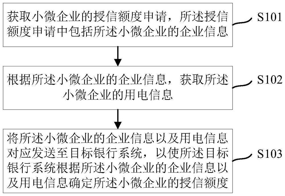 Method and device for determining credit lines of small and micro enterprises