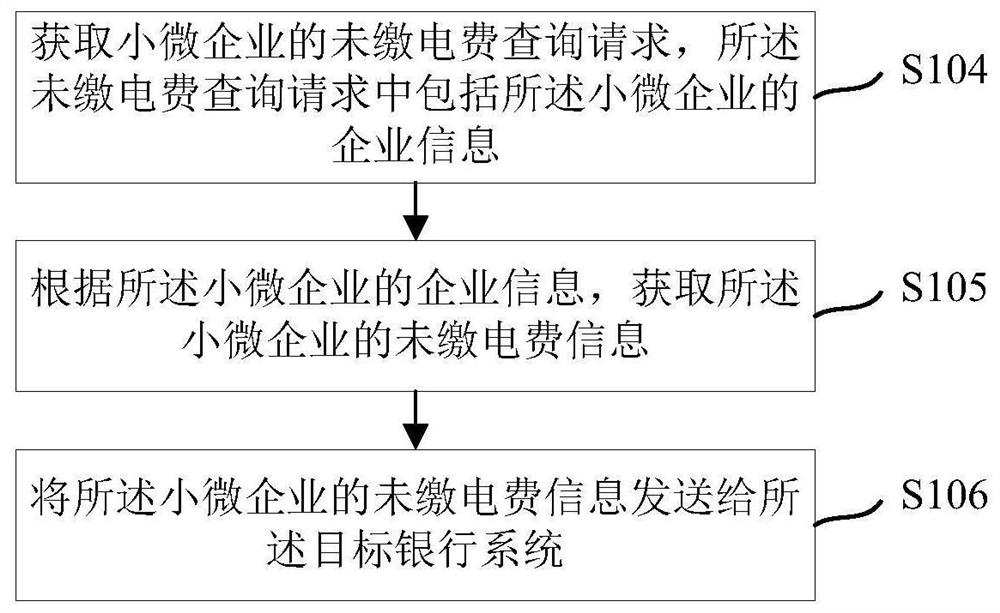 Method and device for determining credit lines of small and micro enterprises