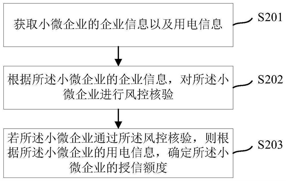 Method and device for determining credit lines of small and micro enterprises