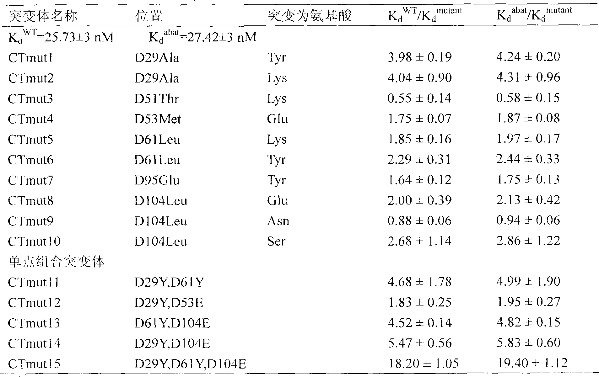 A high-affinity CTLA4-IG fusion protein mutant