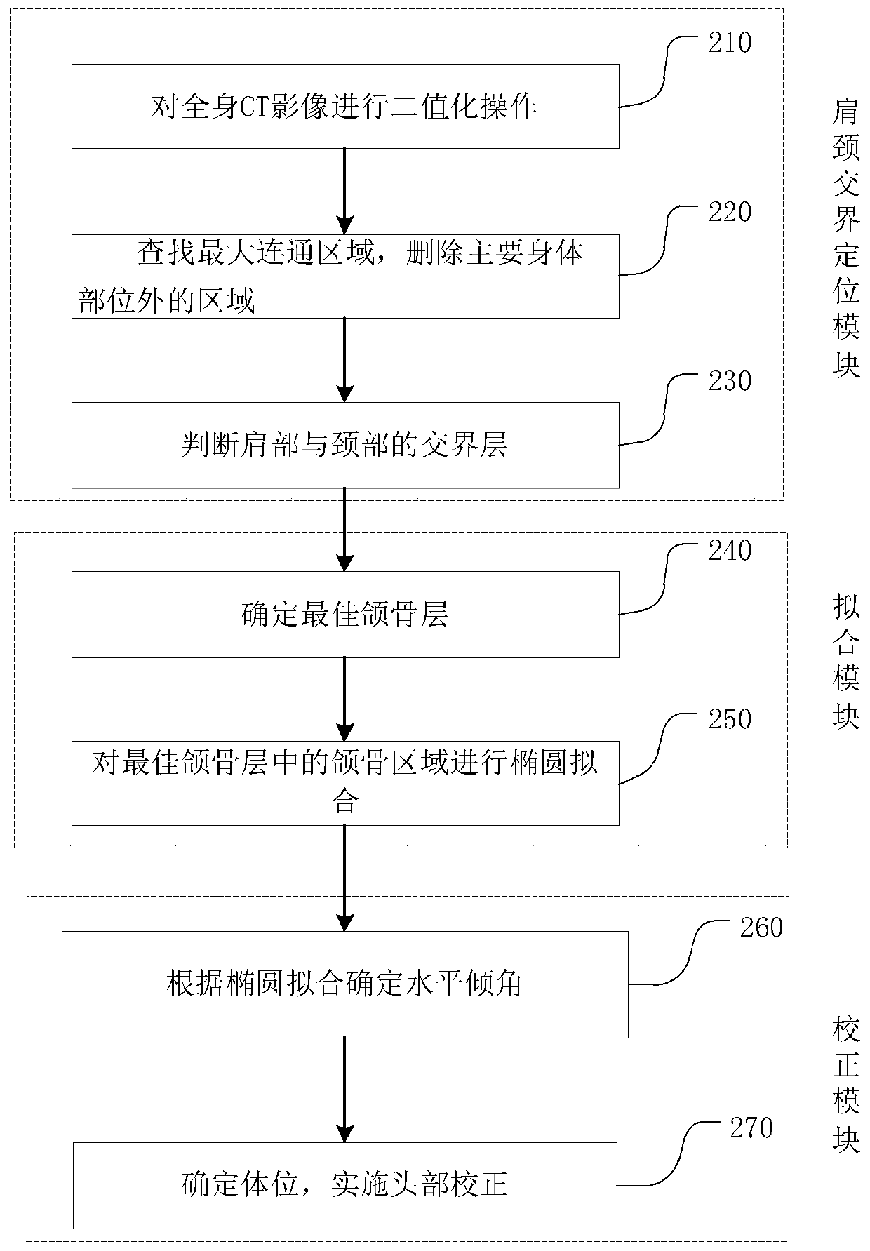 Automatic detection and correction method for head inclination in CT image