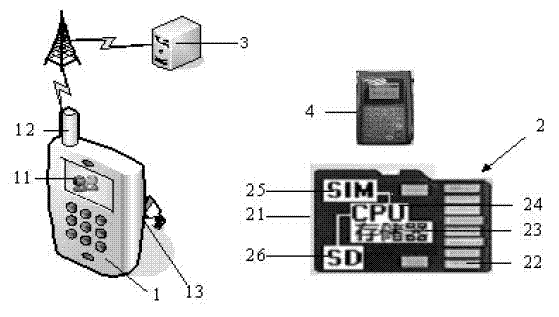 Mobile smart card system with identity authentication function and security method of mobile smart card system