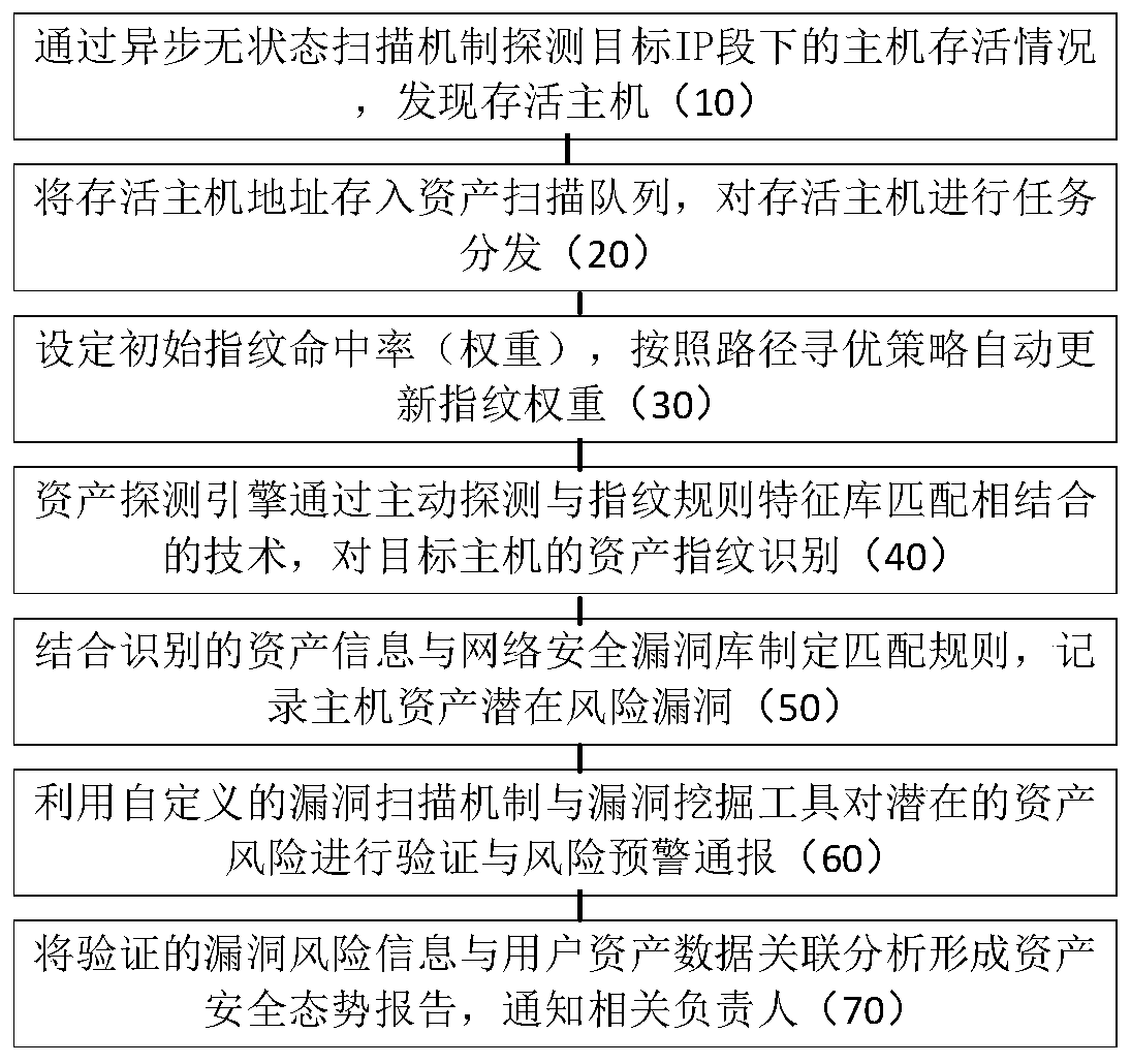 Network asset fingerprint identification method, system and device