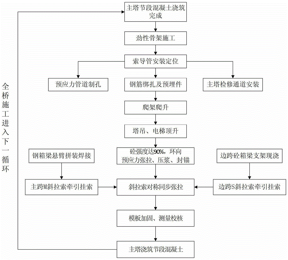 A Synchronous Bridge Forming Technology of Towers, Beams and Cables