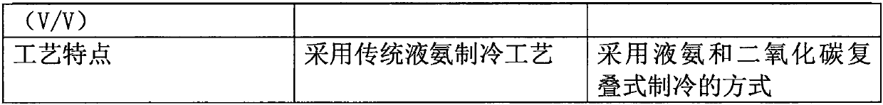 Device for producing food-grade CO2 through NH3/CO2 cascade refrigeration and production method