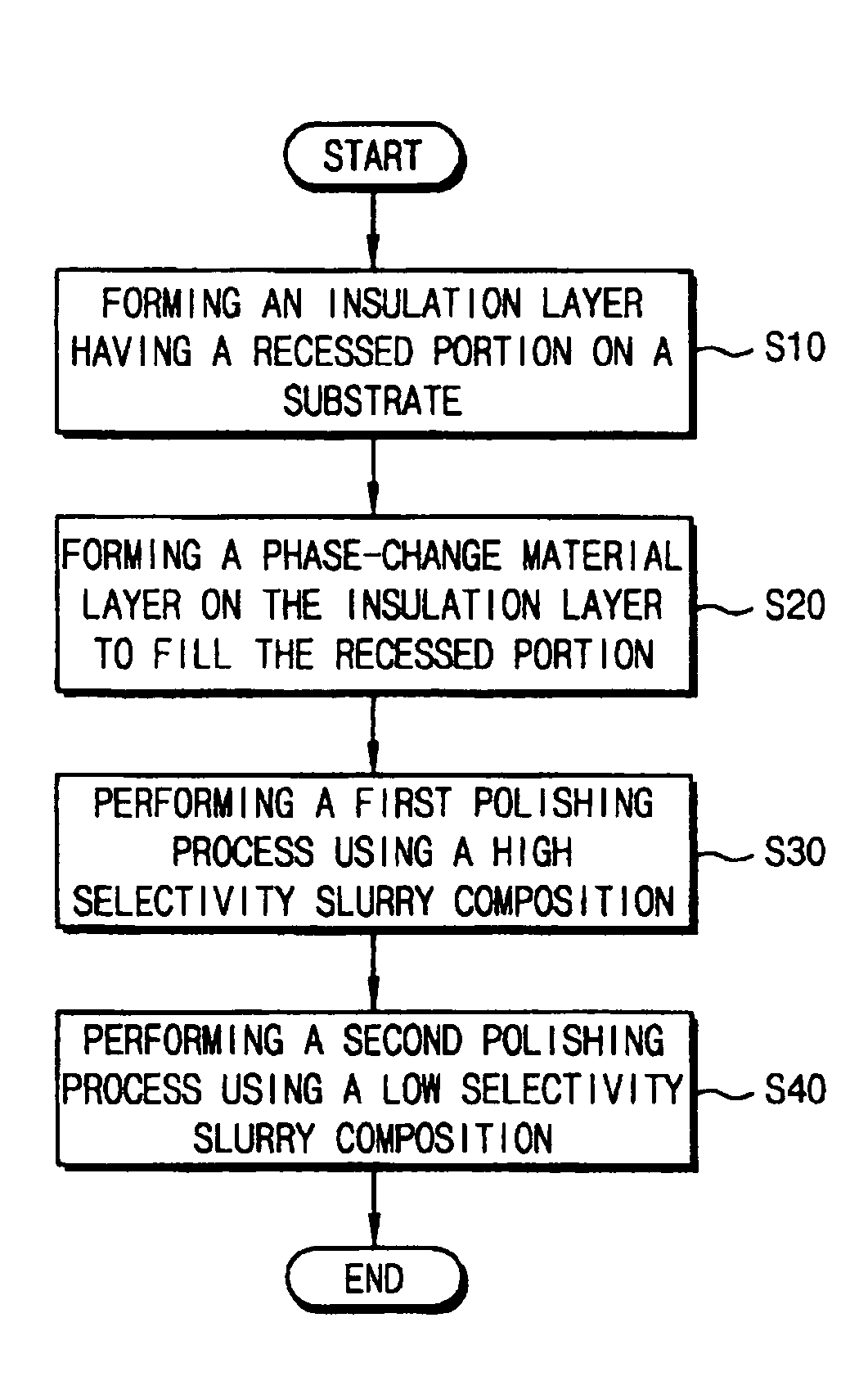 Methods of forming a phase-change material layer pattern, methods of manufacturing a phase-change memory device and related slurry compositions