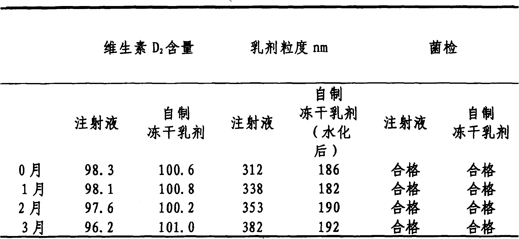 Witamin D2 calcium levulinate freeze-dried emulsion and its preparing method