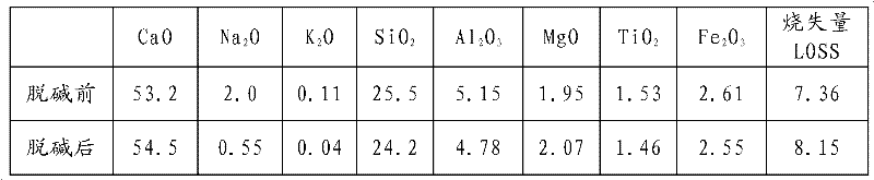 Dealkalization method of fly ash Al-extraction residues