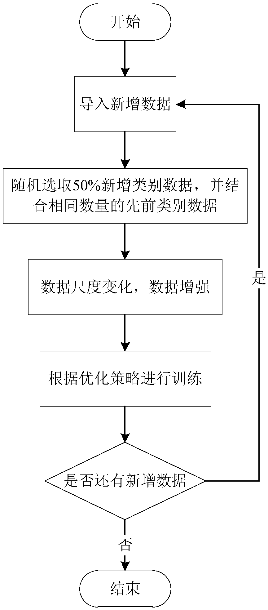 Image incremental learning method based on a migration model