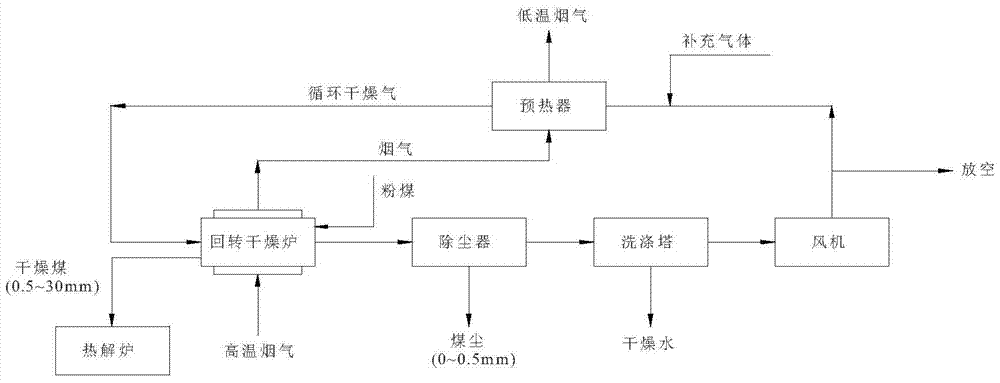 A low-order pulverized coal rotary drying process with dust removal