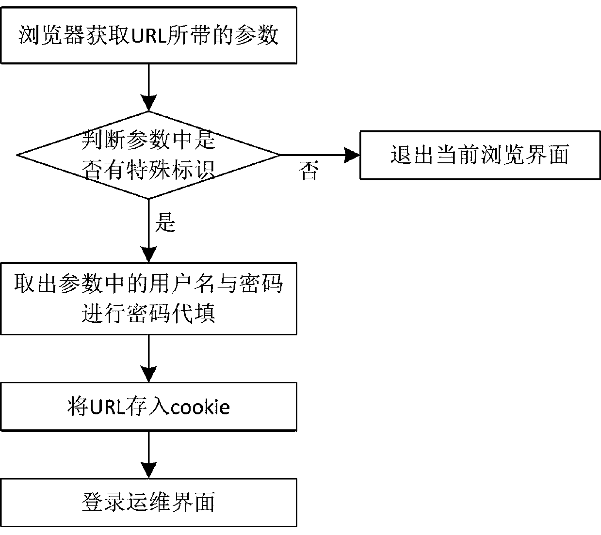 Method and system for controlling operation and maintenance login of Web browser